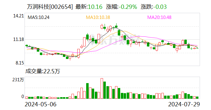 万润科技：股东拟减持不超1%股份