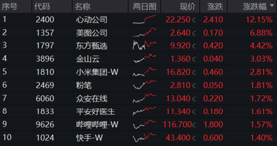 军工题材继续火热，中船系领衔！银行又行了，银行ETF涨1.42%！港股回暖，港股互联网ETF（513770）涨逾1.5%  第3张