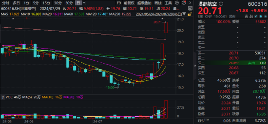 军工题材继续火热，中船系领衔！银行又行了，银行ETF涨1.42%！港股回暖，港股互联网ETF（513770）涨逾1.5%  第8张