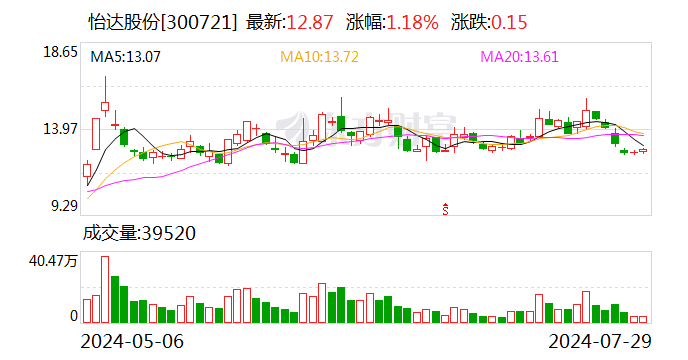 怡达股份：拟定增募资不超2.44亿元  第1张