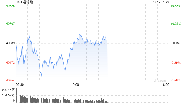 午盘：美股小幅上扬 市场关注财报与联储会议  第1张