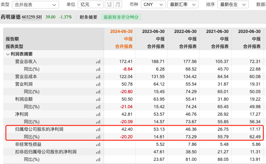 CRO龙头，5年来首次半年净利下滑！  第3张