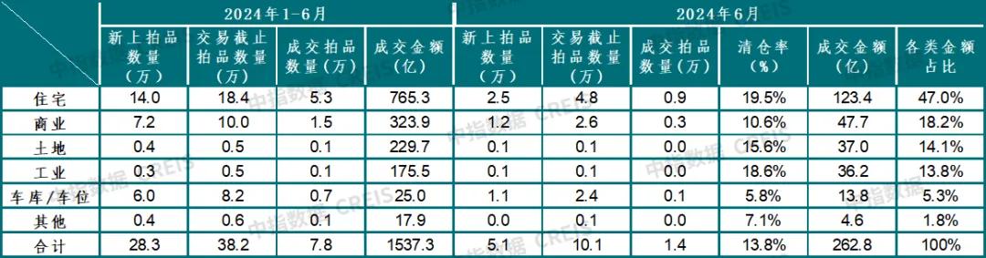 全国法拍房挂牌量还在涨，价格撑不住了