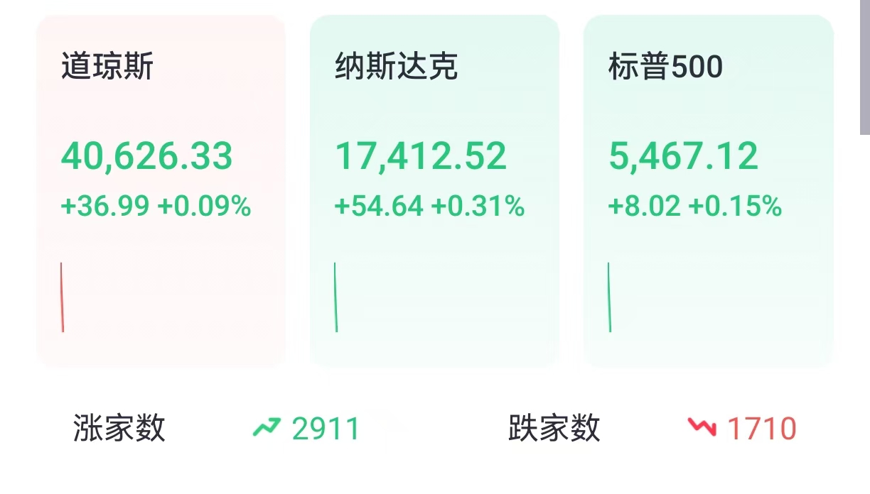 开盘 | 美股小幅高开，特斯拉涨超2%，数字货币概念股普涨