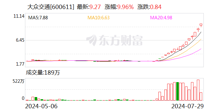 14天8个涨停！大众交通：智能网联汽车尚处实验阶段 基本不产生收入