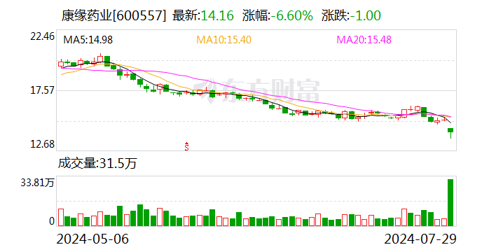 康缘药业收上交所监管工作函 涉及公司关联交易事项