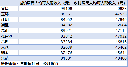 10县城镇居民人均收入超8万，均位于江浙  第1张