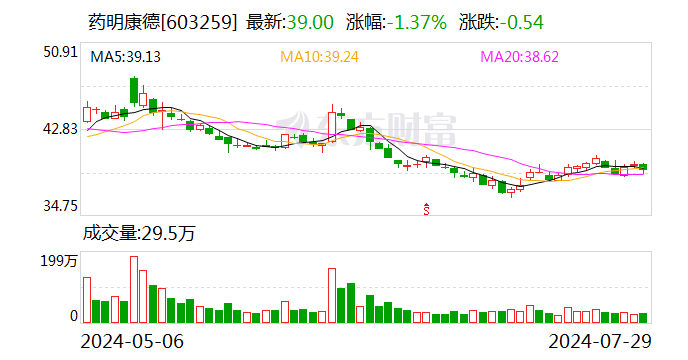 药明康德2024年上半年净利润同比下降两成  第1张