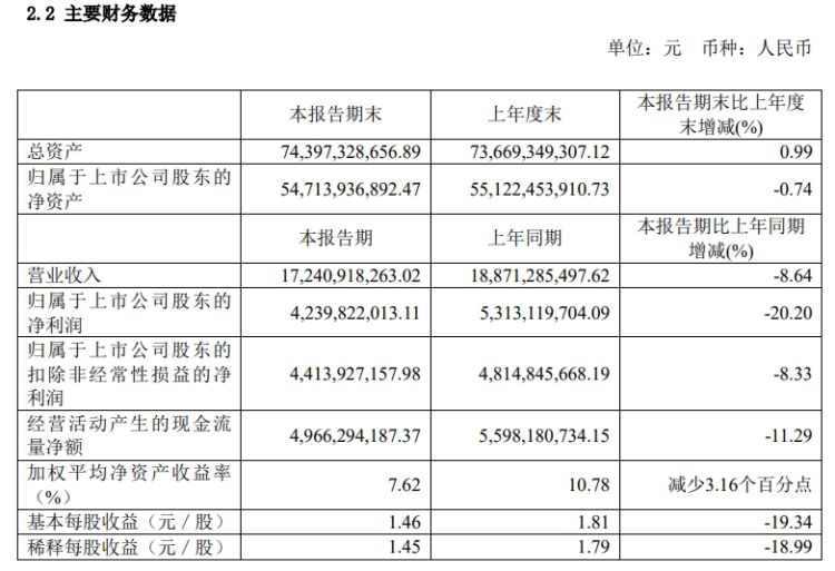 药明康德2024年上半年净利润同比下降两成  第3张