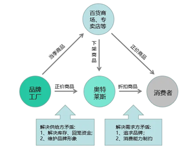 首单奥莱消费REITs启动发售 华夏首创奥莱REIT 8月2日询价