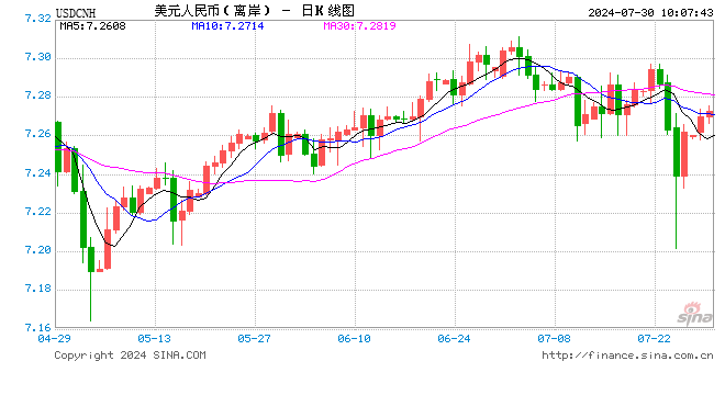 人民币中间价报7.1364，下调48点  第1张