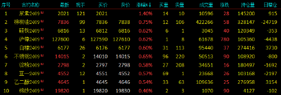 早盘开盘|国内期货主力合约跌多涨少，BR橡胶跌超2%  第3张