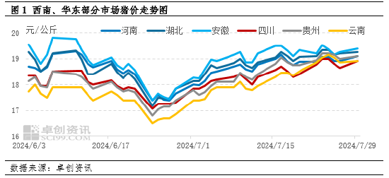 卓创资讯：西南猪价追赶华东，后市或仍有上行空间  第2张