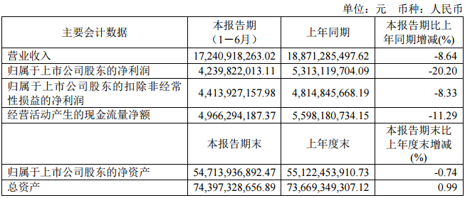 连续两个季度净利润环比增长，药明康德早盘股价涨超5%  第2张