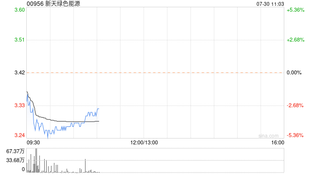 花旗：维持新天绿色能源“买入”评级 目标价降至4.5港元  第1张