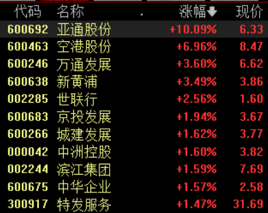 多地出台购房支持政策，房地产板块表现活跃，亚通股份涨停  第1张