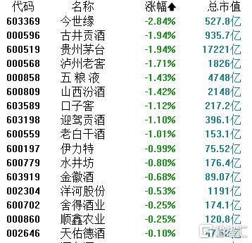 贵州茅台跌破千四关口！白酒股遭大行唱衰，行业前景堪忧？  第1张