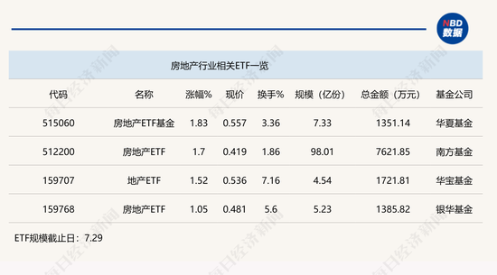 行业ETF风向标丨午前突然飙升，三只地产ETF半日涨幅超1.5%  第1张