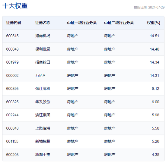 行业ETF风向标丨午前突然飙升，三只地产ETF半日涨幅超1.5%  第3张