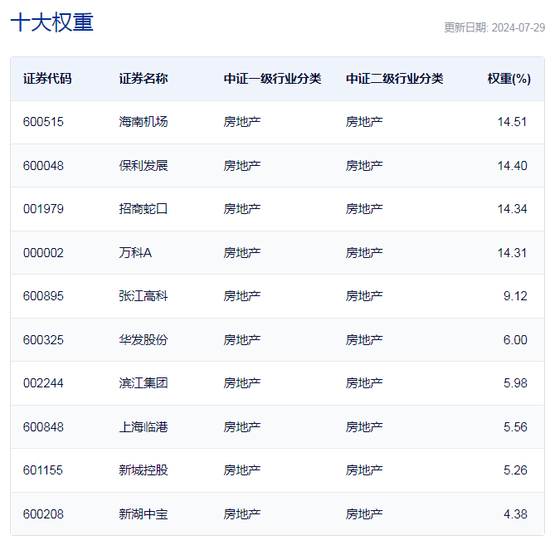 行业ETF风向标丨午前突然飙升，三只地产ETF半日涨幅超1.5%  第4张