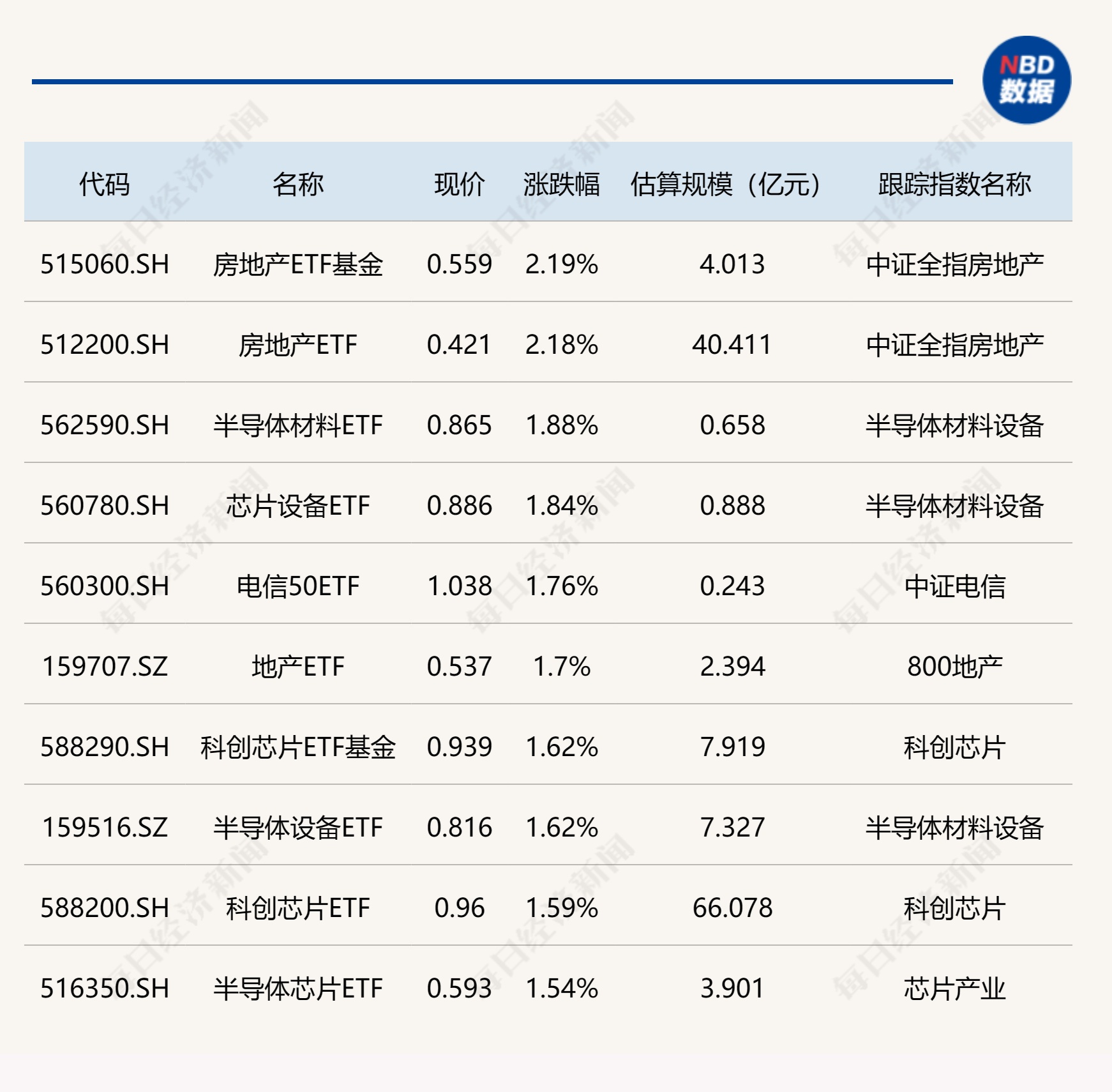 ETF今日收评 | 房地产相关ETF涨约2%，港股消费、互联网等ETF跌幅居前  第1张