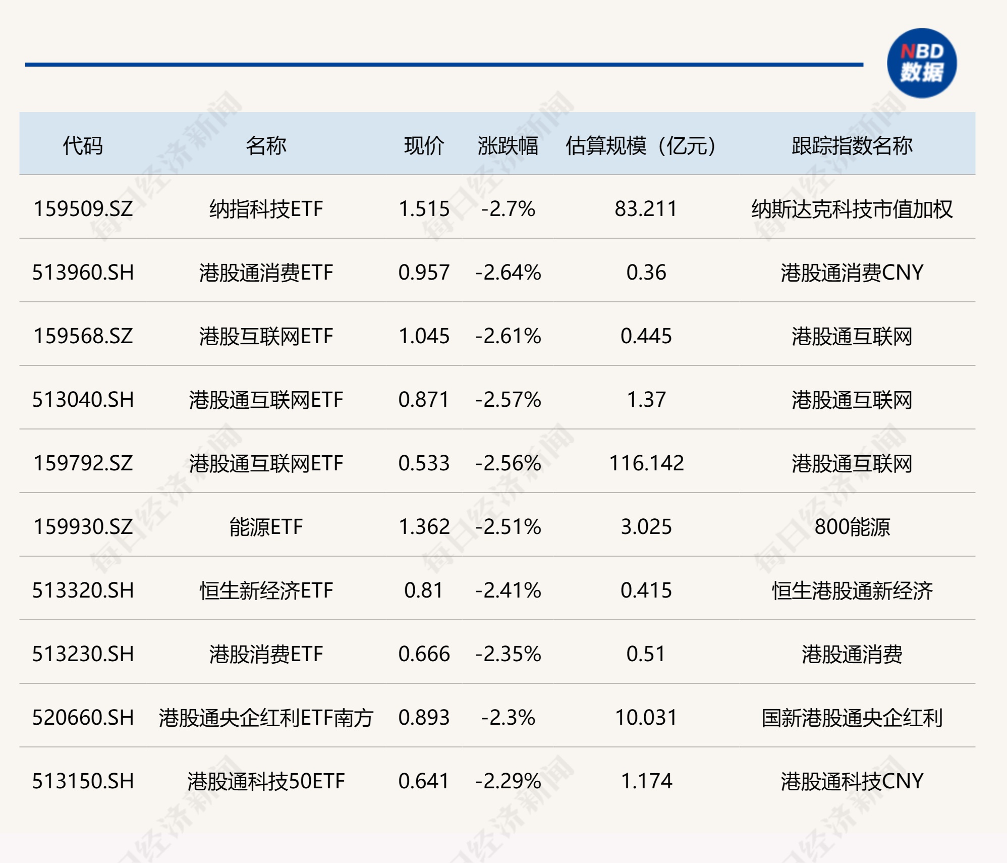 ETF今日收评 | 房地产相关ETF涨约2%，港股消费、互联网等ETF跌幅居前  第2张