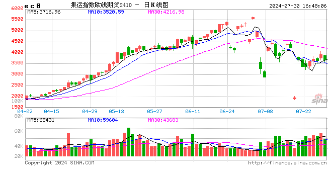 收评|国内期货主力合约多数下跌，集运欧线跌超5%  第2张