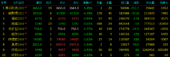 收评|国内期货主力合约多数下跌，集运欧线跌超5%