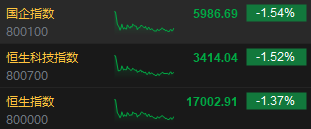收评：恒指跌1.37% 恒生科指跌1.52%苹果概念、石油股集体低迷  第3张