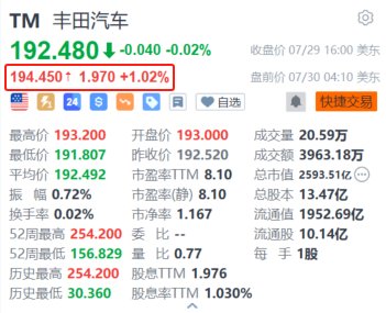 丰田汽车盘前涨超1% 上半年北美混合动力车销量同比增长超57%创新高  第1张