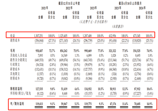 九源基因IPO：营收超12亿单一产品占比高，押注减肥神药