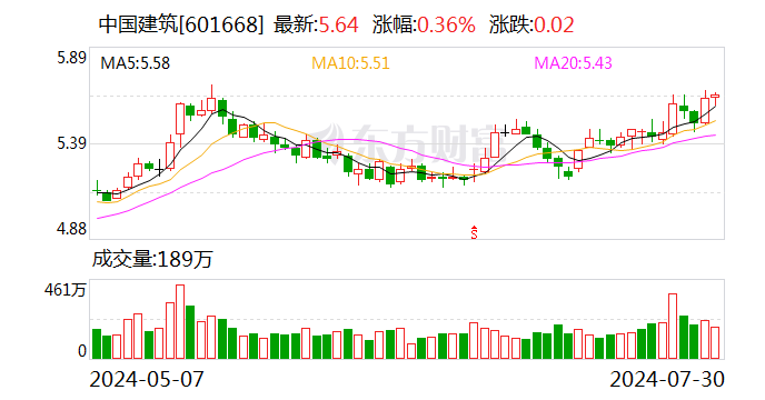 中国建筑：近期获得重大项目金额合计255.2亿元  第1张