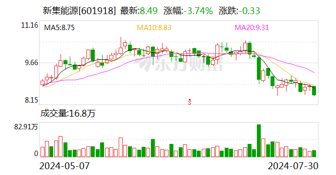 新集能源：上半年实现净利润11.76亿元