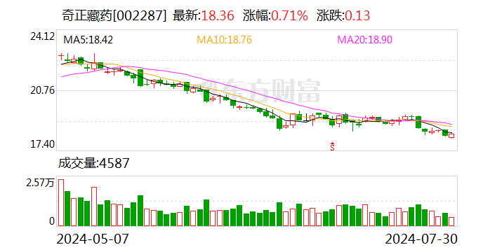 奇正藏药：上半年营业收入同比增长21.70%