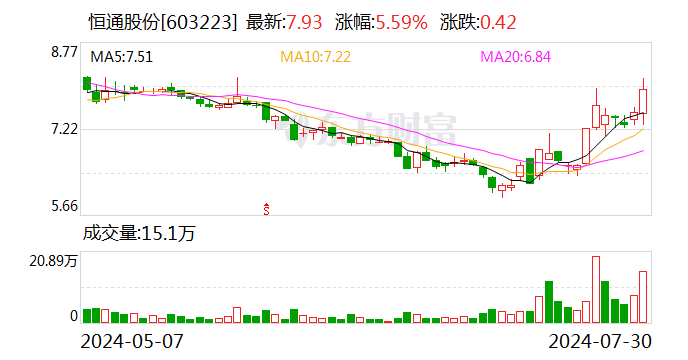 恒通股份：控股股东拟以8.72元/股收购3570.9万股  第1张