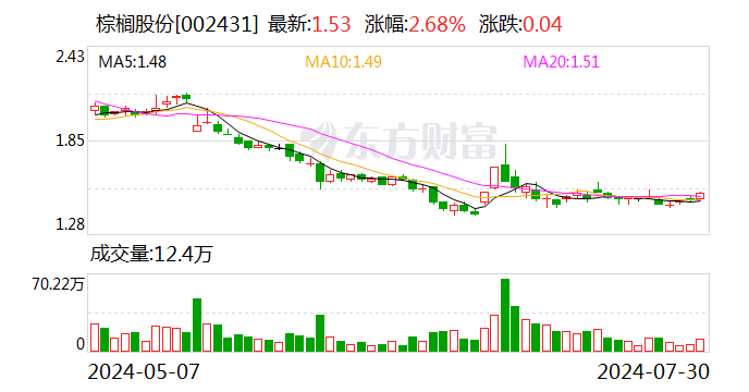 棕榈股份：第二季度新签合同金额合计约13.62亿元