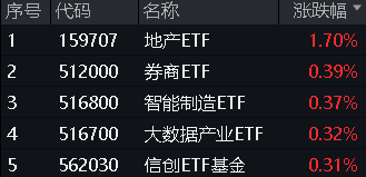 地产午后走高，地产ETF（159707）大涨1.7%！券商、国防军工逆市活跃，泛科技局部走强！地量成交又现  第1张