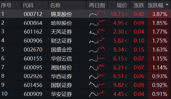 地产午后走高，地产ETF（159707）大涨1.7%！券商、国防军工逆市活跃，泛科技局部走强！地量成交又现  第4张