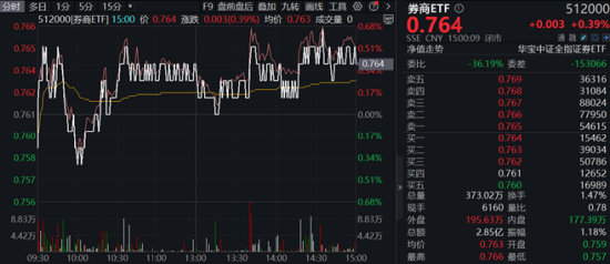 地产午后走高，地产ETF（159707）大涨1.7%！券商、国防军工逆市活跃，泛科技局部走强！地量成交又现  第5张