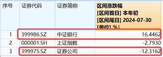 地产午后走高，地产ETF（159707）大涨1.7%！券商、国防军工逆市活跃，泛科技局部走强！地量成交又现  第7张