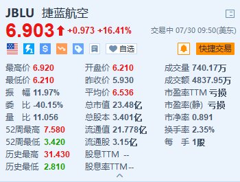 美股异动｜捷蓝航空涨超16.4% Q2营收超预期 意外录得调整后每股收益