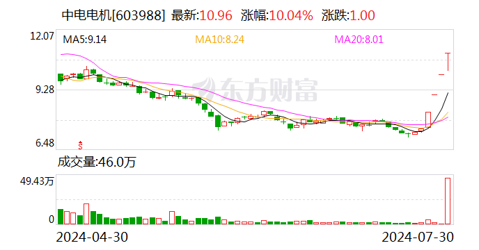 4连板中电电机：相关方签订的股权转让协议能否最终顺利达成仍存在不确定性  第1张