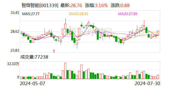 智微智能：拟以简易程序定增募资不超3亿元  第1张