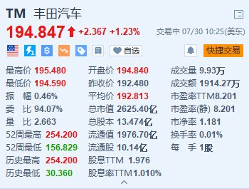 丰田汽车涨超1.2% 上半年北美混合动力车销量创新高