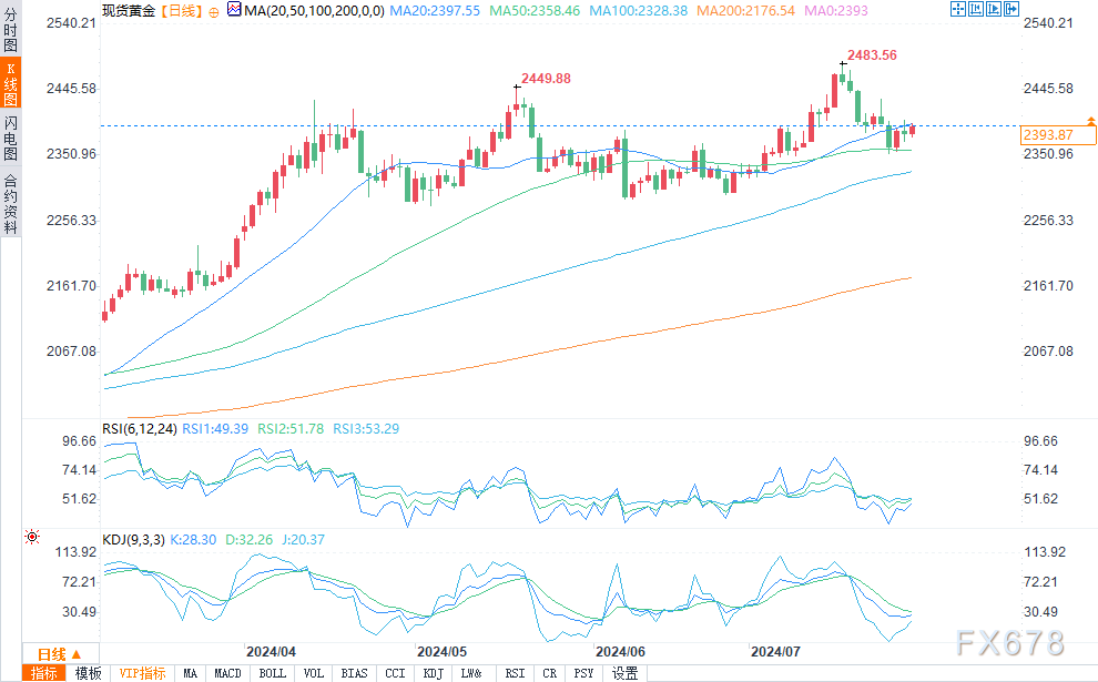 美联储决策前夕，黄金多空在2390附近“难分高下”  第2张
