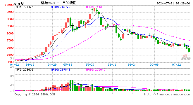 产业链上下游减产 锰硅-锰矿价格交替下挫  第2张