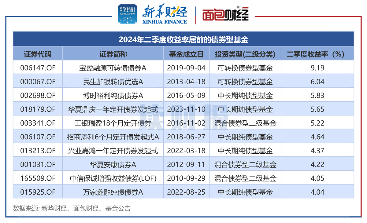 【读财报】债券基金二季报：规模增加超9000亿元 广发、长城基金产品获大额净申购  第1张