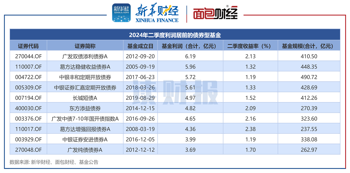 【读财报】债券基金二季报：规模增加超9000亿元 广发、长城基金产品获大额净申购