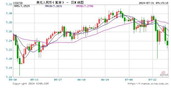 人民币中间价报7.1346，上调18点！高盛CEO预计美联储年内可能降息一或两次，两个月前还预计不会降息