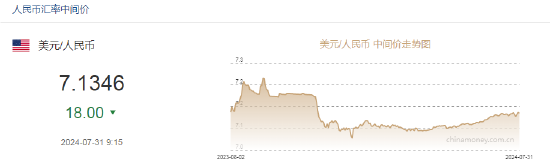 人民币中间价报7.1346，上调18点！高盛CEO预计美联储年内可能降息一或两次，两个月前还预计不会降息